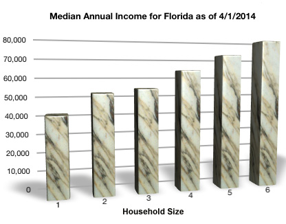 Median Annual Income for Florida Bankruptcy