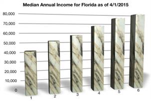 Median Chart