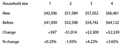 Household Size Chart for Bankruptcy