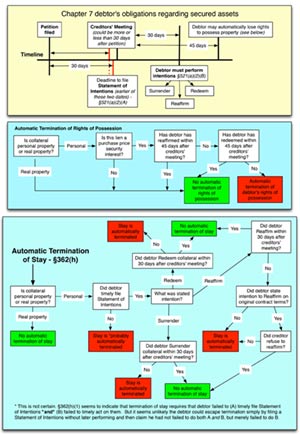 Bankruptcy Chart