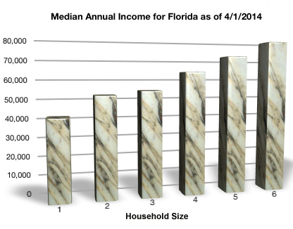 Median Annual Income for Florida Bankruptcy