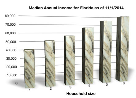 Chart showing new chapter 7 bankruptcy median income figures announced by U.S. Trustee's office effective 11/1/2014