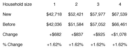 Chart of new median income figures 